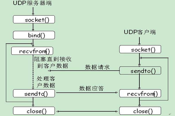 能源管理系統(tǒng)UDP通信的內(nèi)容介紹！