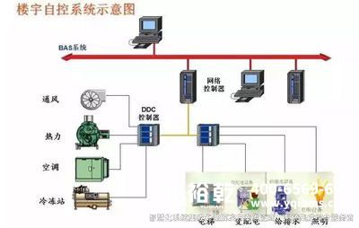 樓宇自控，樓宇自控系統(tǒng)