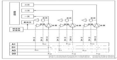樓宇自控系統(tǒng)、智能化建筑