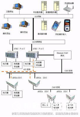 樓宇自控，樓宇自控系統(tǒng)，建筑智能化